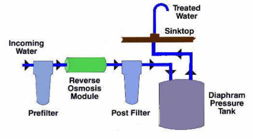 Cara Kerja Mesin Reverse Osmosis